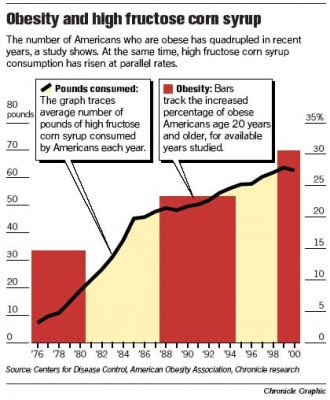 HFCS HFCS Obesity