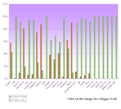 egg yolk nutrition, egg white nutrition, egg yolk vs whites