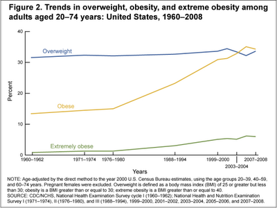 Obesity Trends