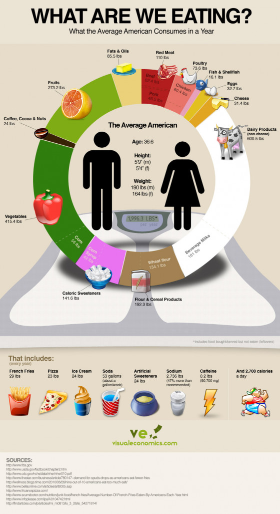 Food Consumption in America Food Consumption in America, Food Consumption in America Infographic, Food Consumption Infographic, average food intake, food infographic, american food consumption, food consumption trends, food consumption statistics, food consumption infographic, average american food consumption, average american consumption, average american beef consumption, average american sugar consumption, average american meat consumption, average american food, american food consumption statistics, american foods, american food, consumption statistics, what is a normal calorie intake, what is normal calorie intake, what is the normal calorie intake, normal calorie intake, food daily intake, daily food diet, daily intake of food, daily food intake