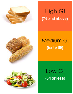 glycemic index, gi, gi foods, gi chart, gi table, glycemic index table, glycemic index chart
