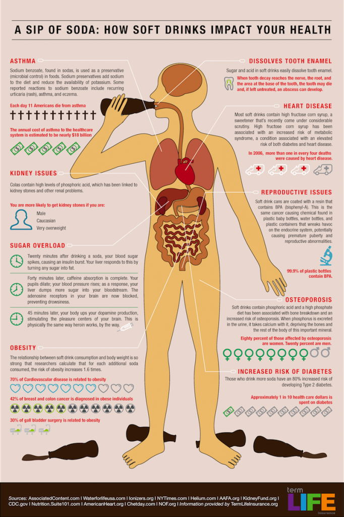 Soda Health Effects