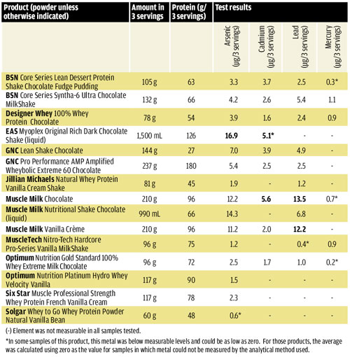 Metal Levels in Protein Drinks Metal Levels in Protein Drinks, protein drinks heavy metal, muscle milk, muscle milk metal, muscle milk metals, cytosport muscle milk reviews, muscle milk protein, is muscle milk healthy, muscle milk protein powder, metals in muscle milk, muscle milk protein review, muscle milk ingredients