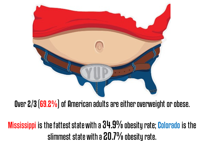 Over 2/3 (69.2%) of American adults are either overweight or obese. Over 2/3 (69.2%) of American adults are either overweight or obese.