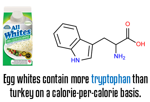 Egg whites contain more tryptophan than turkey on a calorie-per-calorie basis Egg whites contain more tryptophan than turkey on a calorie-per-calorie basis