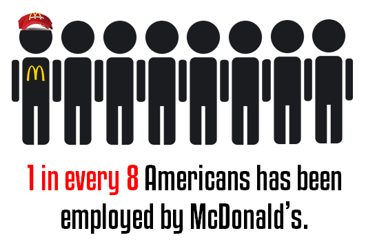 1 in every 8 Americans has been employed by McDonald’s