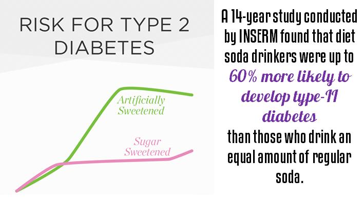 A 14-year study conducted by INSERM found that diet soda drinkers were up to 60% more likely to develop type-II diabetes than those who drink an equal amount of regular soda. A 14-year study conducted by INSERM found that diet soda drinkers were up to 60% more likely to develop type-II diabetes than those who drink an equal amount of regular soda.