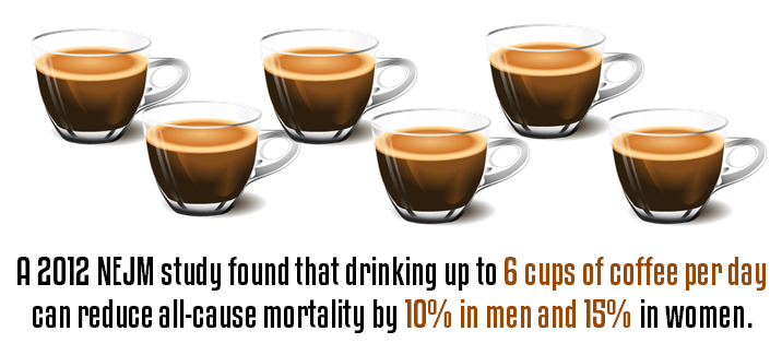 A 2012 NEJM study found that drinking up to 6 cups of coffee per day can reduce all-cause mortality by 10% in men and 15% in women. A 2012 NEJM study found that drinking up to 6 cups of coffee per day can reduce all-cause mortality by 10% in men and 15% in women.