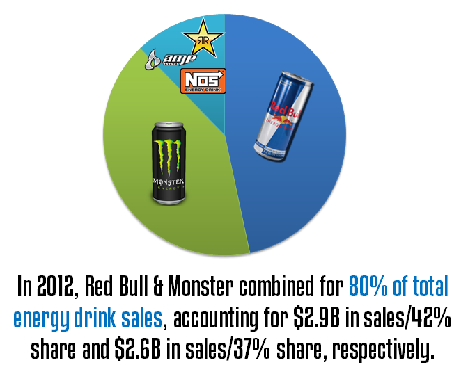 In 2012, Red Bull & Monster combined for 80% of total energy drink sales, accounting for $2.9B in sales/42% share and $2.6B in sales/37% share, respectively In 2012, Red Bull & Monster combined for 80% of total energy drink sales, accounting for $2.9B in sales/42% share and $2.6B in sales/37% share, respectively