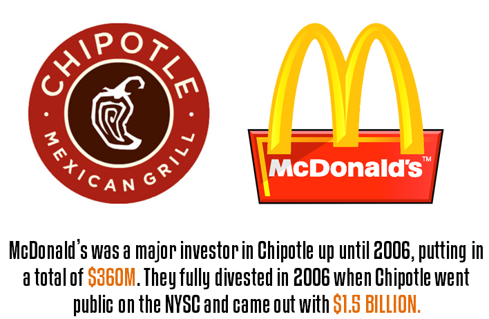 McDonald’s was a major investor in Chipotle up until 2006, putting in a total of $360M. They fully divested in 2006 when Chipotle went public on the NYSC and came out with $1.5 BILLION mcdonalds chipotle