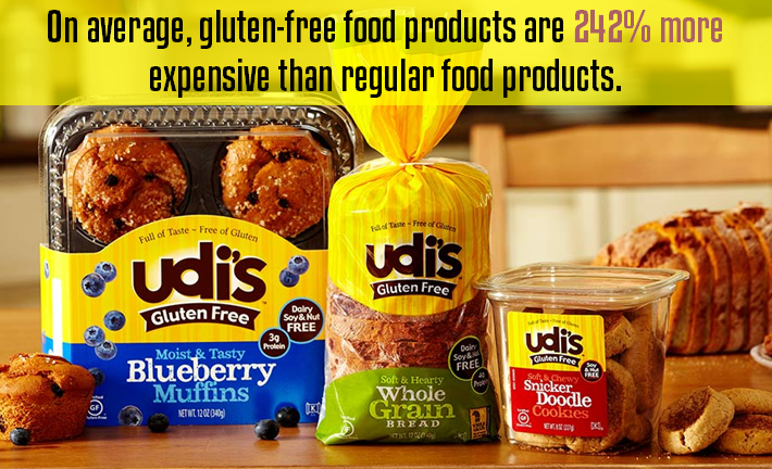 On average, gluten-free food products are 242% more expensive than regular food products On average, gluten-free food products are 242% more expensive than regular food products