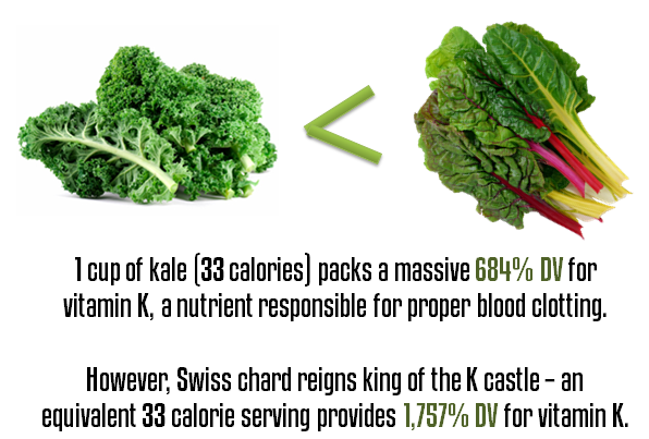 1 cup of kale (33 calories) packs a massive 684% DV for vitamin K, a nutrient responsible for proper blood clotting. However, Swiss chard reigns king of the K castle – an equivalent 33 calorie serving provides 1,757% DV for vitamin K 1 cup of kale (33 calories) packs a massive 684% DV for vitamin K, a nutrient responsible for proper blood clotting. However, Swiss chard reigns king of the K castle – an equivalent 33 calorie serving provides 1,757% DV for vitamin K