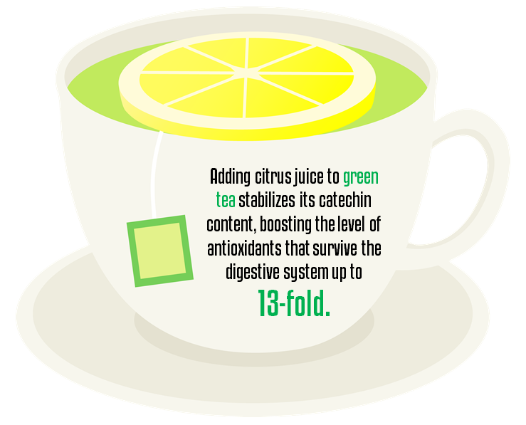 Adding citrus juice to green tea stabilizes its catechin content, boosting the level of antioxidants that survive the digestive system up to 