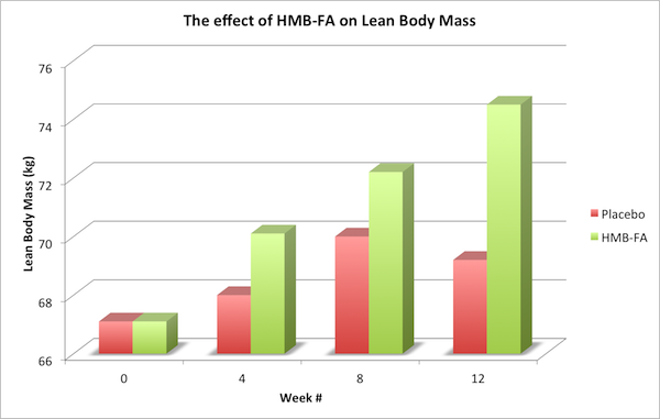 HMB-FA — Lean Body Mass hmb, hmb supplement, hmb supplementation, hmb study, hmb research, hmb strength, hmb muscle, what is hmb, hmb review, hmb supplement review, supplements, muscle building supplements