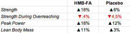 HMB-FA Data hmb, hmb supplement, hmb supplementation, hmb study, hmb research, hmb strength, hmb muscle, what is hmb, hmb review, hmb supplement review, supplements, muscle building supplements