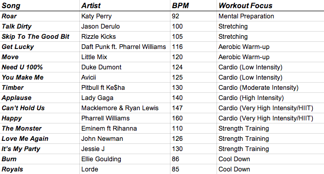 Spotify's Ultimate Fitness Workout Playlist spotify workout playlist, ultimate fitness workout playlist, workout playlists, workout songs, spotify workout music, fitness workout playlist