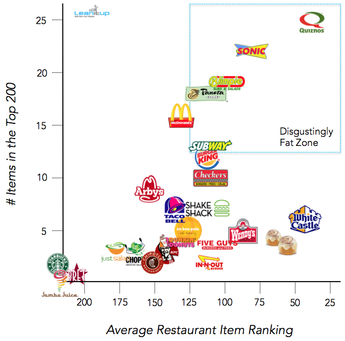 fast food, fast food nutrition, fast food calories, worst fast food items, most fattening fast food items, unhealthiest fast food items, fast food lists, worst fast food item in america, fast food restaurants, fast food facts, healthy fast food, fast food list, fast food nutrition facts