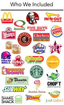 fast food, fast food nutrition, fast food calories, worst fast food items, most fattening fast food items, unhealthiest fast food items, fast food lists, worst fast food item in america, fast food restaurants, fast food facts, healthy fast food, fast food list, fast food nutrition facts
