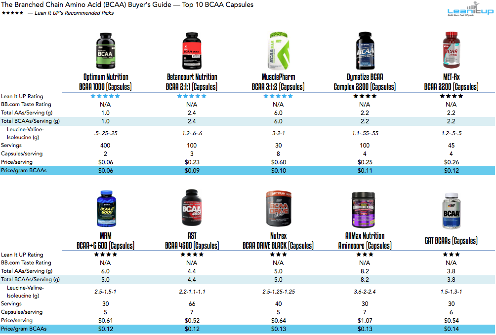 bcaa, bcaas, branched chain amino acid, branched chain amino acids, best bcaa, best bcaa product, best bcaa supplement, bcaa supplements, bcaa supplement, bcaa amino acids, amino bcaa, bcaa on