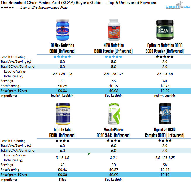 bcaa, bcaas, branched chain amino acid, branched chain amino acids, best bcaa, best bcaa product, best bcaa supplement, bcaa supplements, bcaa supplement, bcaa amino acids, amino bcaa, bcaa on